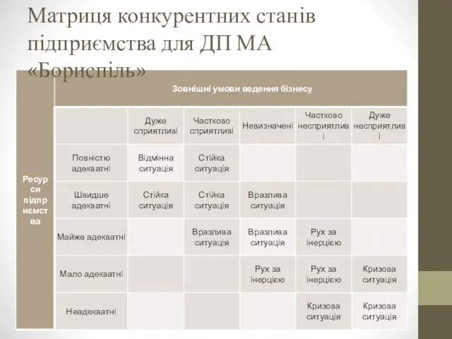 Матриця конкурентних станів підприємства для ДП МА «Бориспіль»
