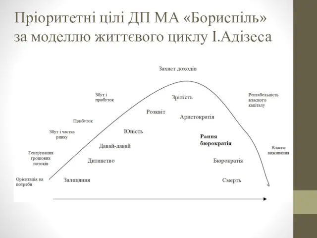 Пріоритетні цілі ДП МА «Бориспіль» за моделлю життєвого циклу І.Адізеса