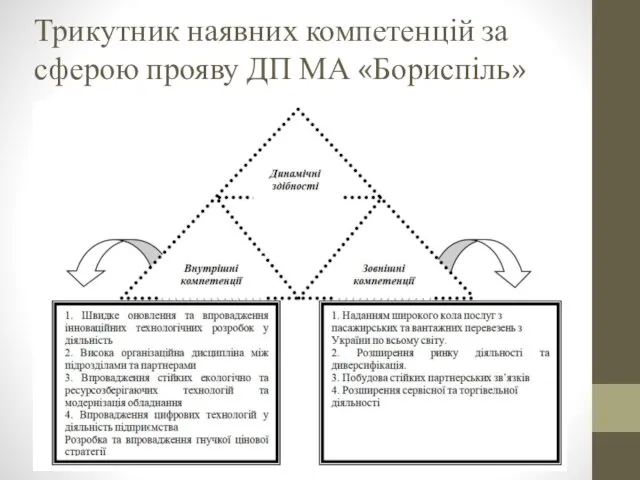 Трикутник наявних компетенцій за сферою прояву ДП МА «Бориспіль»