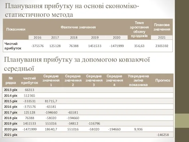 Планування прибутку на основі економіко-статистичного метода Планування прибутку за допомогою ковзаючої середньої