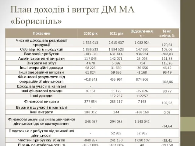 План доходів і витрат ДМ МА «Бориспіль»