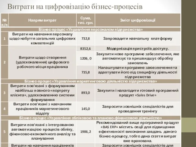 Витрати на цифровізацію бізнес-процесів