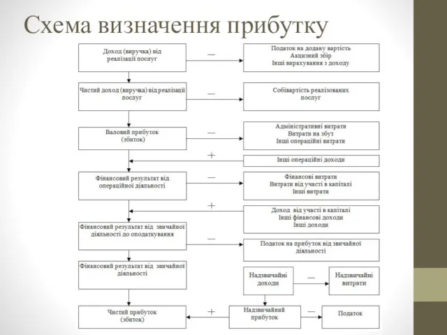 Схема визначення прибутку