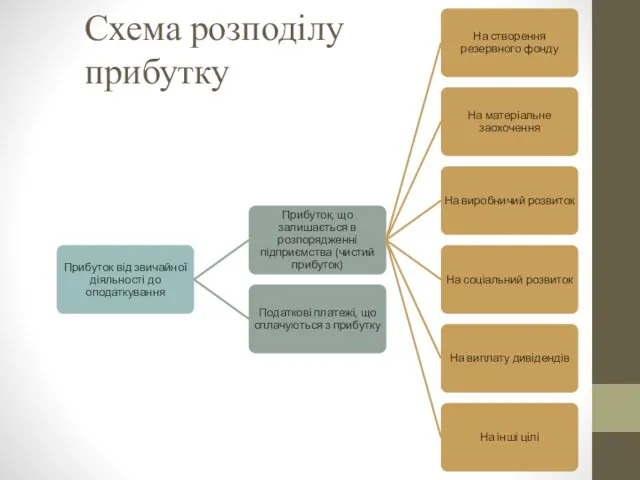 Схема розподілу прибутку