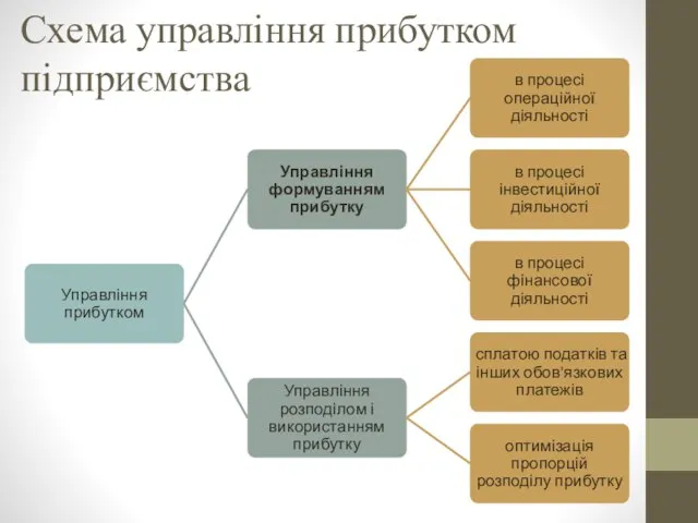 Схема управління прибутком підприємства