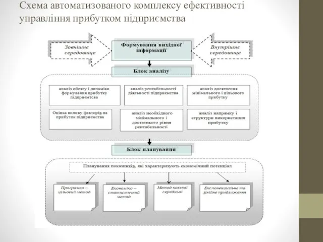 Схема автоматизованого комплексу ефективності управління прибутком підприємства