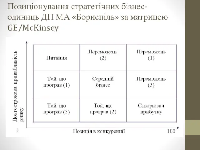 Позиціонування стратегічних бізнес-одиниць ДП МА «Бориспіль» за матрицею GE/McKinsey