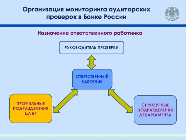 Организация мониторинга аудиторских проверок в Банке России ОТВЕТСТВЕННЫЙ РАБОТНИК РУКОВОДИТЕЛЬ ПРОВЕРКИ