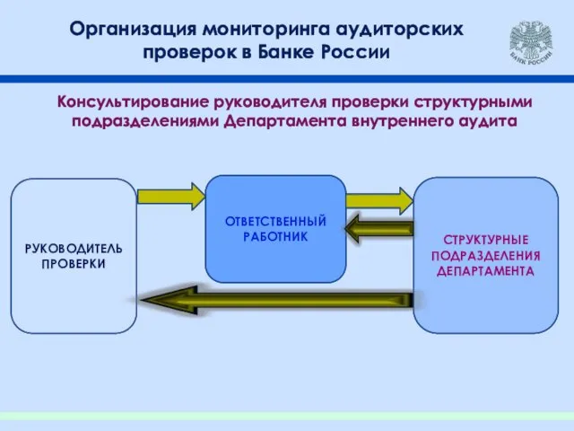 Организация мониторинга аудиторских проверок в Банке России ОТВЕТСТВЕННЫЙ РАБОТНИК РУКОВОДИТЕЛЬ ПРОВЕРКИ