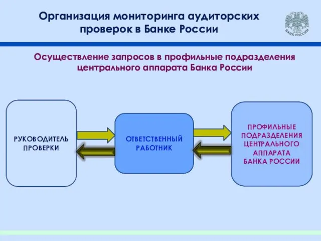 Организация мониторинга аудиторских проверок в Банке России ОТВЕТСТВЕННЫЙ РАБОТНИК РУКОВОДИТЕЛЬ ПРОВЕРКИ