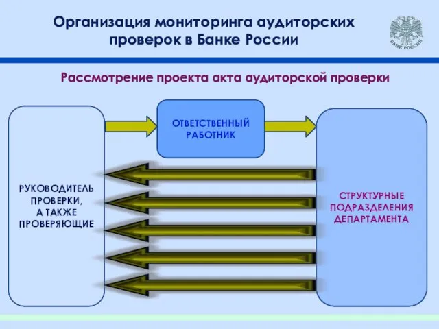 Организация мониторинга аудиторских проверок в Банке России ОТВЕТСТВЕННЫЙ РАБОТНИК РУКОВОДИТЕЛЬ ПРОВЕРКИ,