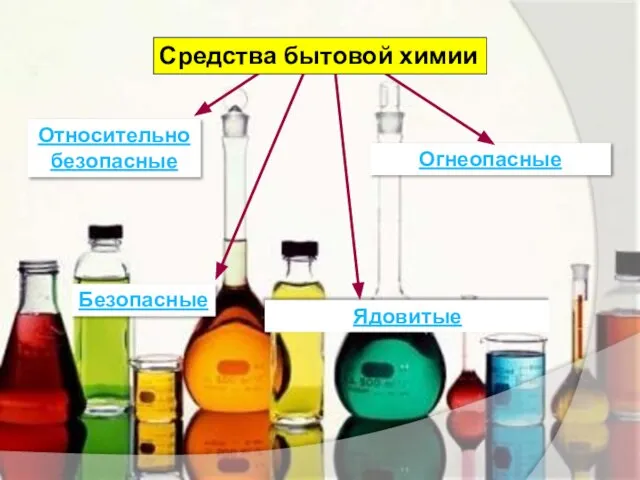 Относительно безопасные Безопасные Огнеопасные Ядовитые Средства бытовой химии