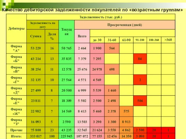 Качество дебиторской задолженности покупателей по «возрастным группам»