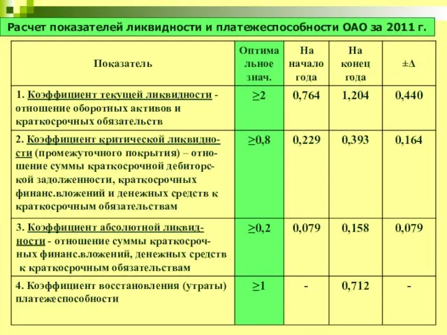 Расчет показателей ликвидности и платежеспособности ОАО за 2011 г.