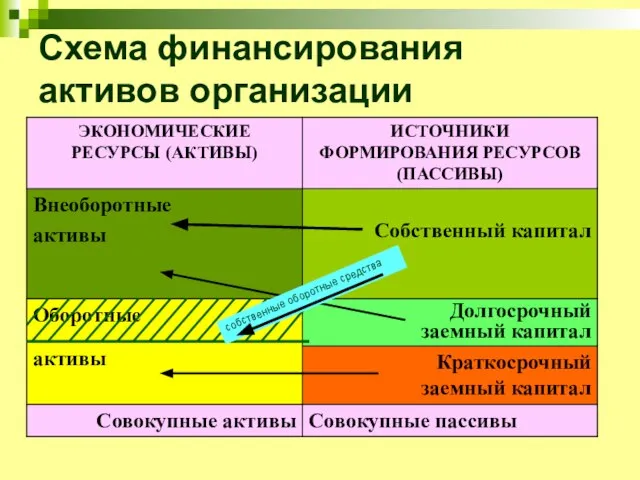 Схема финансирования активов организации собственные оборотные средства