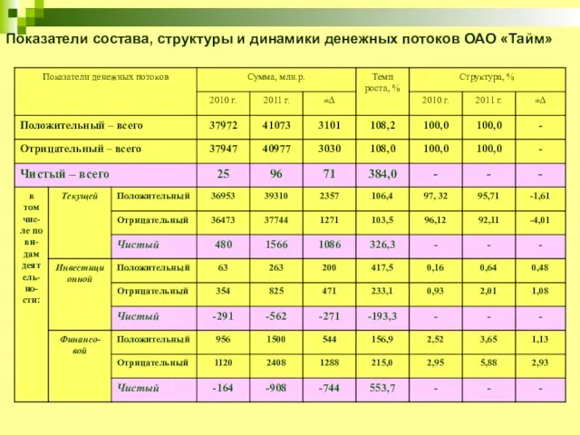 Показатели состава, структуры и динамики денежных потоков ОАО «Тайм»