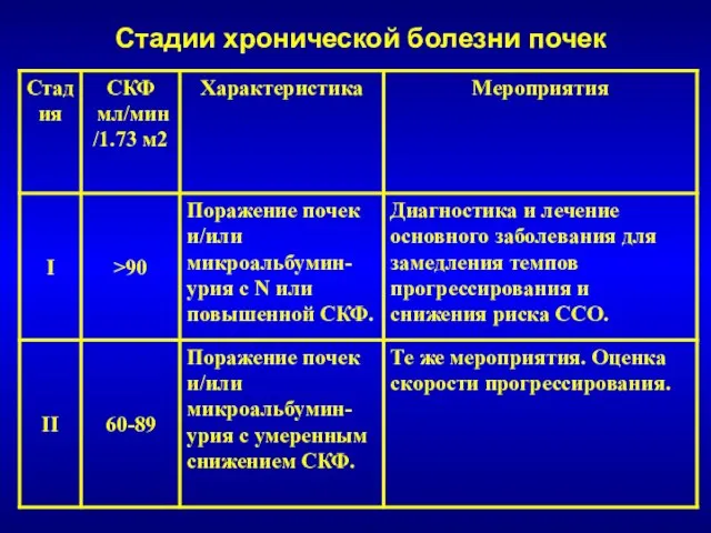 Стадии хронической болезни почек