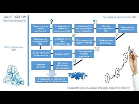Программное обеспечение ГСП-2 ГАЗСТРОЙПРОМ Акционерное общество - Блок схема этапы ПО?