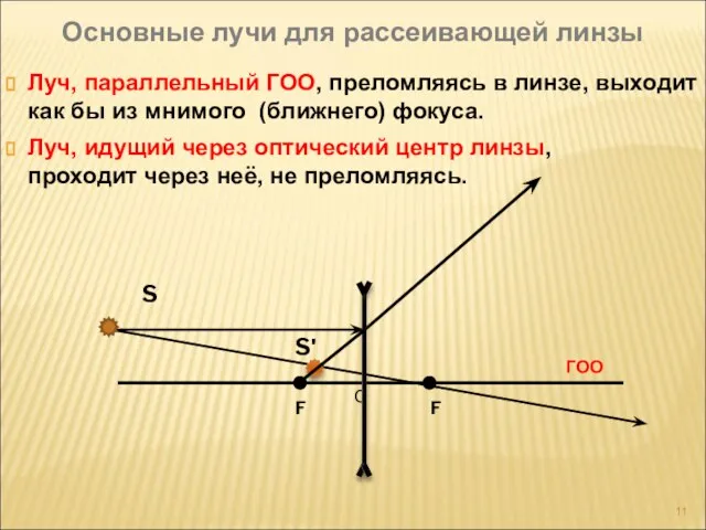 S S' О Основные лучи для рассеивающей линзы Луч, параллельный ГОО,