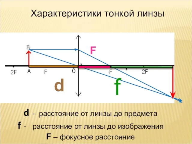 Характеристики тонкой линзы d - расстояние от линзы до предмета f