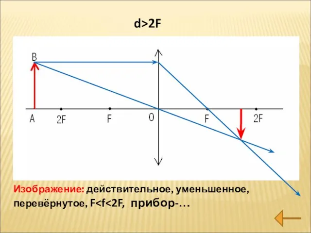 Изображение: действительное, уменьшенное, перевёрнутое, F d>2F