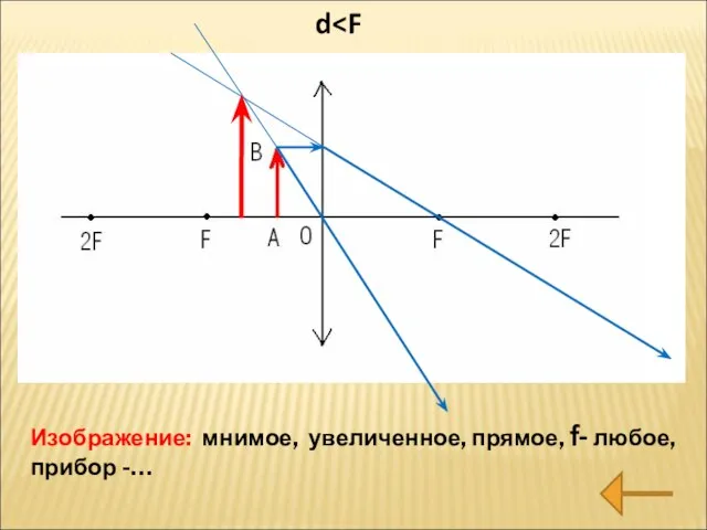 Изображение: мнимое, увеличенное, прямое, f- любое, прибор -… d