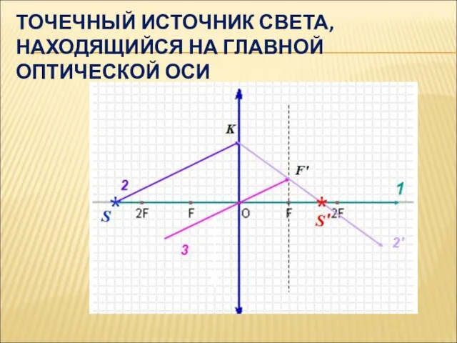 ТОЧЕЧНЫЙ ИСТОЧНИК СВЕТА, НАХОДЯЩИЙСЯ НА ГЛАВНОЙ ОПТИЧЕСКОЙ ОСИ