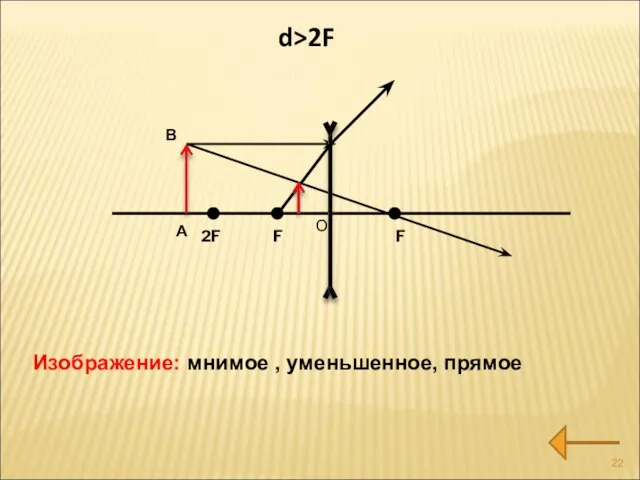 О 2F d>2F А В Изображение: мнимое , уменьшенное, прямое