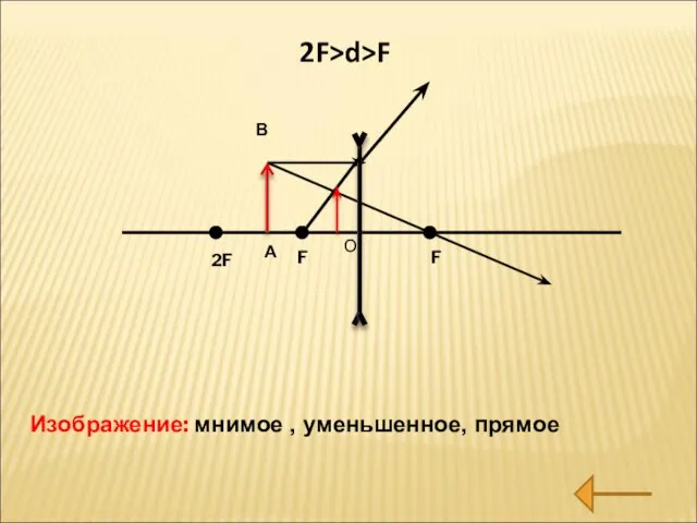 Изображение: мнимое , уменьшенное, прямое 2F>d>F О 2F А В