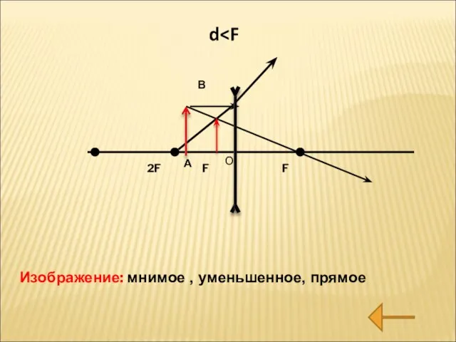 Изображение: мнимое , уменьшенное, прямое d О 2F А В