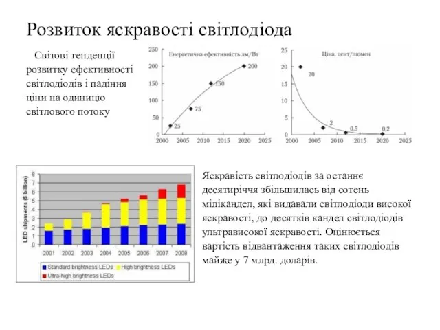 Розвиток яскравості світлодіода Світові тенденції розвитку ефективності світлодіодів і падіння ціни