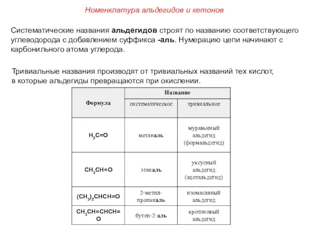 Номенклатура альдегидов и кетонов Систематические названия альдегидов строят по названию соответствующего