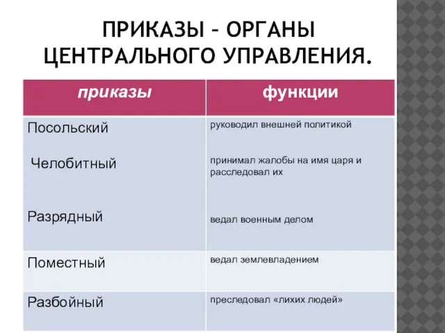 ПРИКАЗЫ – ОРГАНЫ ЦЕНТРАЛЬНОГО УПРАВЛЕНИЯ.