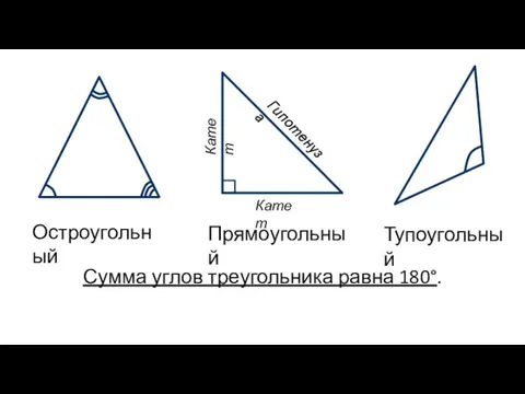 Остроугольный Прямоугольный Тупоугольный Катет Катет Гипотенуза Сумма углов треугольника равна 180°.