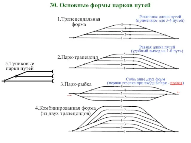 30. Основные формы парков путей Различная длина путей (применяют для 3-4