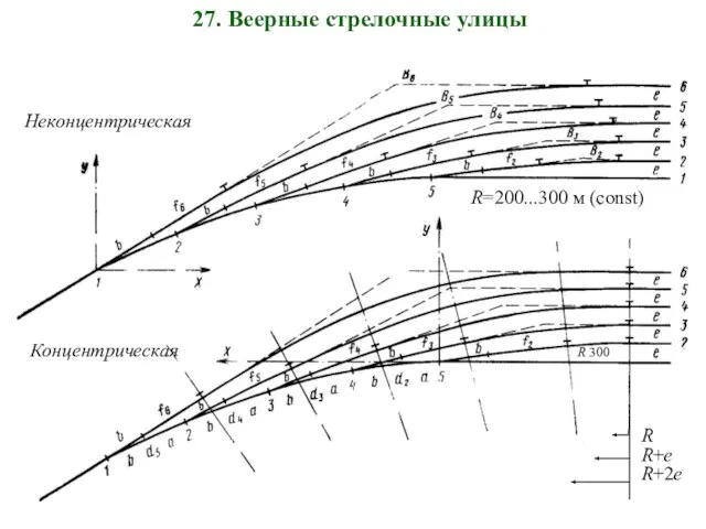 27. Веерные стрелочные улицы Концентрическая Неконцентрическая R R+e R+2e R 300 R=200...300 м (const)