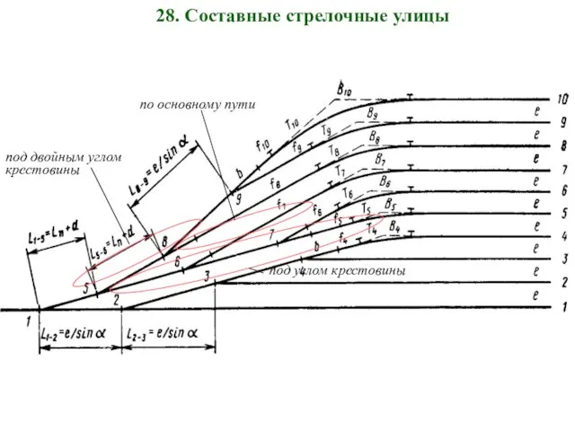 28. Составные стрелочные улицы под углом крестовины под двойным углом крестовины по основному пути