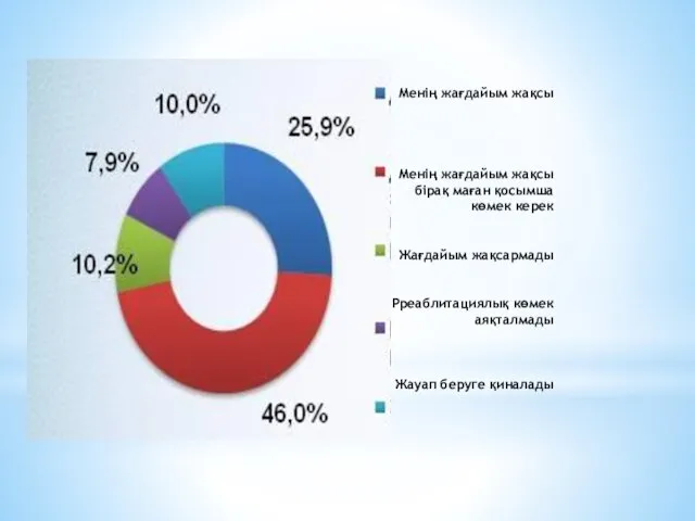 Менің жағдайым жақсы Менің жағдайым жақсы бірақ маған қосымша көмек керек