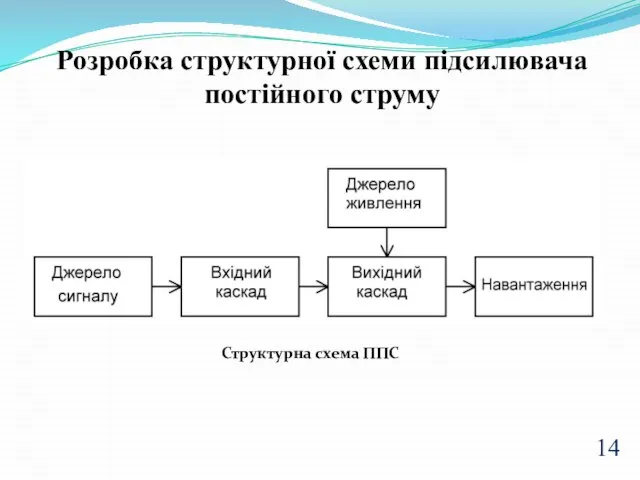 Розробка структурної схеми підсилювача постійного струму Структурна схема ППС