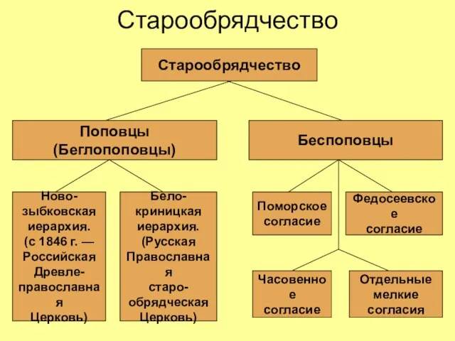 Старообрядчество Старообрядчество Поповцы (Беглопоповцы) Беспоповцы Ново- зыбковская иерархия. (с 1846 г.