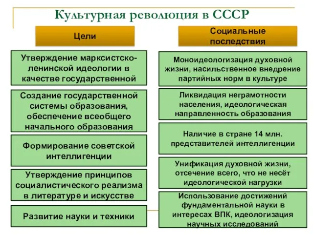 Цели Утверждение марксистско-ленинской идеологии в качестве государственной Создание государственной системы образования,