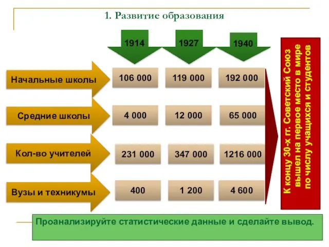 К концу 30-х гг. Советский Союз вышел на первое место в