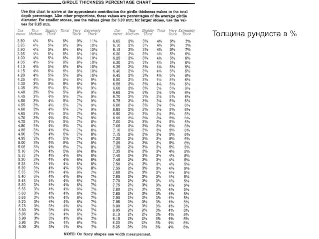 Толщина рундиста в %