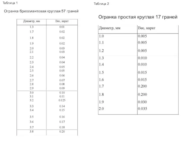 Таблица 1 Огранка бриллиантовая круглая 57 граней Таблица 2 Огранка простая круглая 17 граней