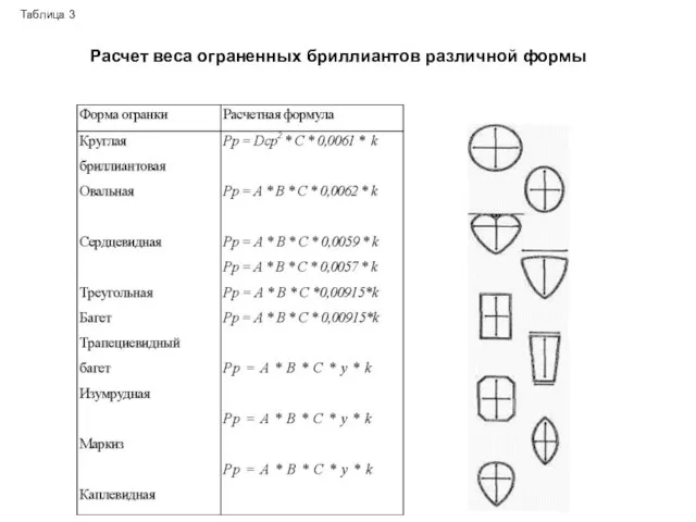 Таблица 3 Расчет веса ограненных бриллиантов различной формы