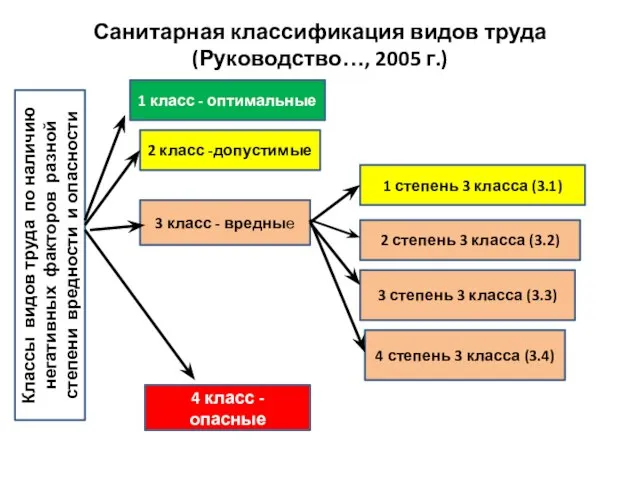 Санитарная классификация видов труда (Руководство…, 2005 г.) 1 класс - оптимальные