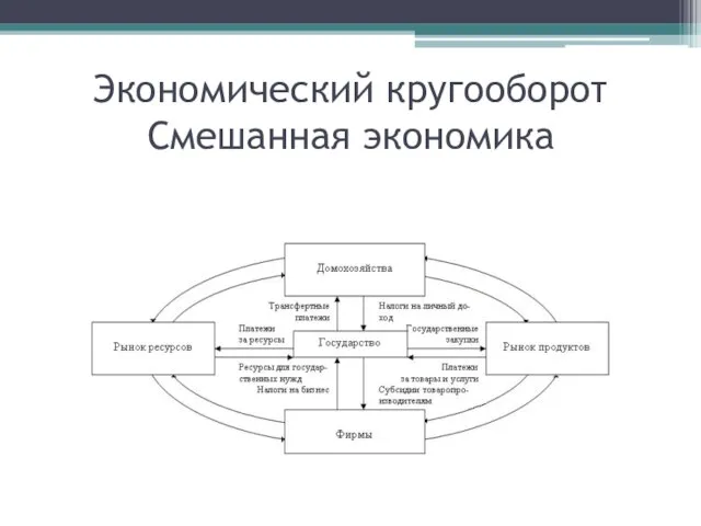 Экономический кругооборот Смешанная экономика