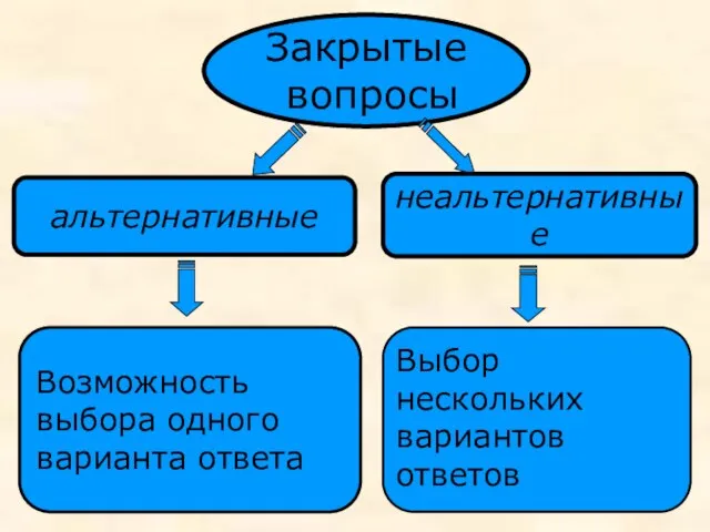 Закрытые вопросы