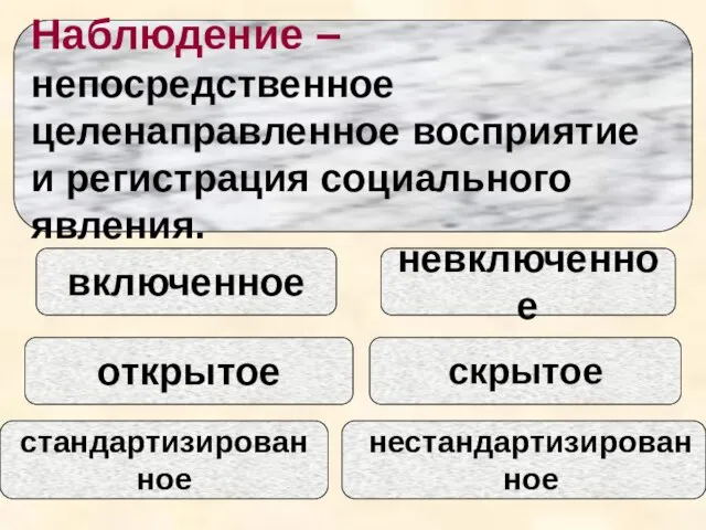 Наблюдение – непосредственное целенаправленное восприятие и регистрация социального явления. включенное открытое стандартизированное невключенное нестандартизированное скрытое