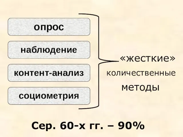 опрос наблюдение контент-анализ социометрия Сер. 60-х гг. – 90%